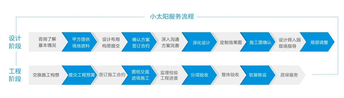 小太阳装修设计服务流程【加盟小太阳】